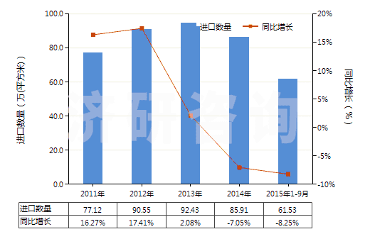 2011-2015年9月中國激光照排片(105mm<寬≤610mm)(HS37024421)進口量及增速統(tǒng)計 2011-2015年9月中國激光照排片(105mm<寬≤610mm)(HS37024421)進口量及增速統(tǒng)計